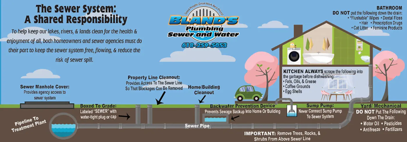 sewer line repair alton illinois